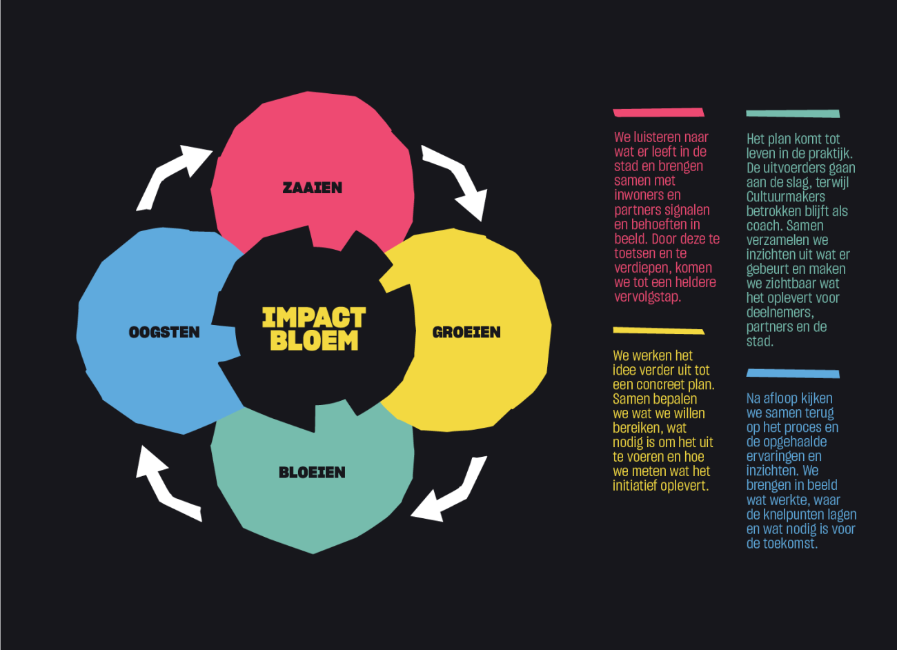 Impactbloem